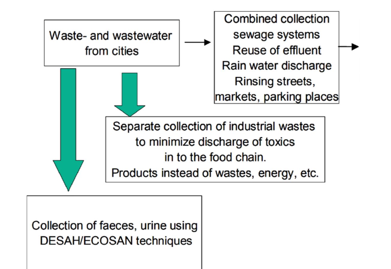 Disconnecting and reuse of faeces and urine, industrial, hospital wastes 